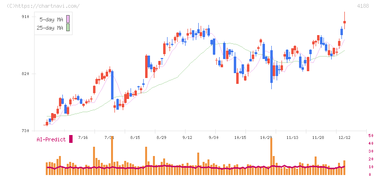三菱ケミカルグループ(4188)の日足チャート