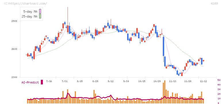 ＫＨネオケム(4189)の日足チャート