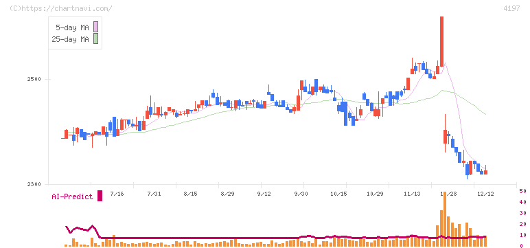 アスマーク(4197)の日足チャート