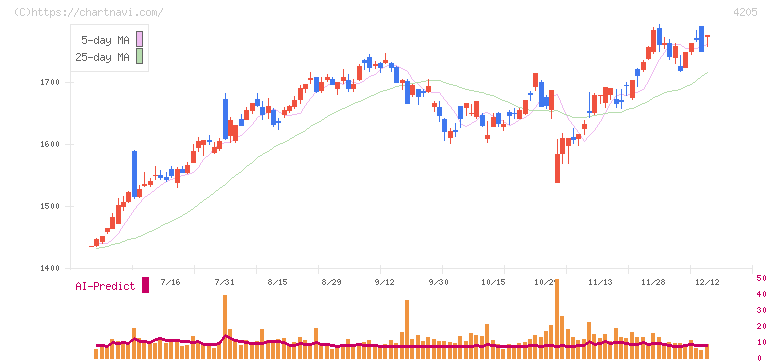 日本ゼオン(4205)の日足チャート