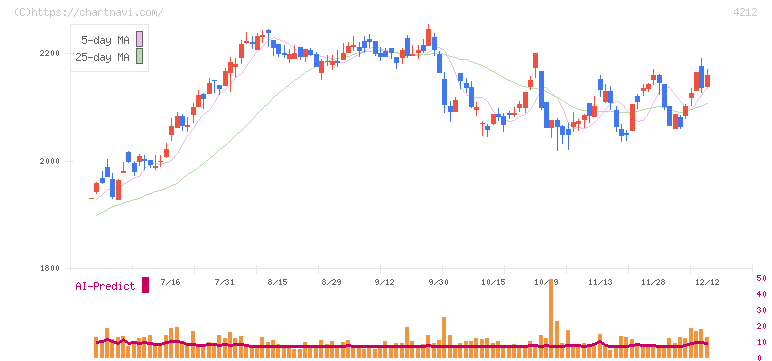積水樹脂(4212)の日足チャート
