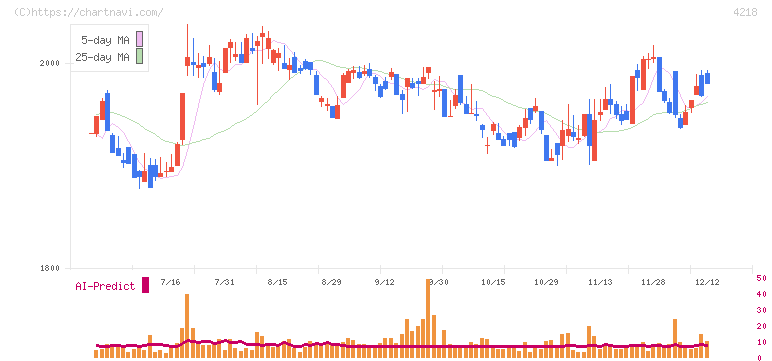 ニチバン(4218)の日足チャート