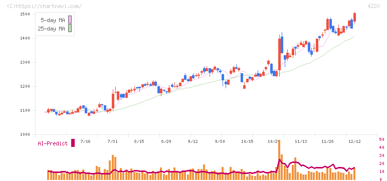 リケンテクノス(4220)の日足チャート