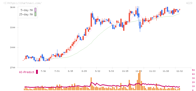 群栄化学工業(4229)の日足チャート