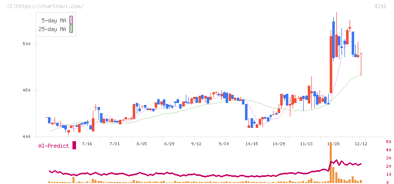 アテクト(4241)の日足チャート