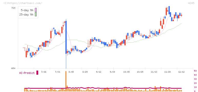 ダイキアクシス(4245)の日足チャート