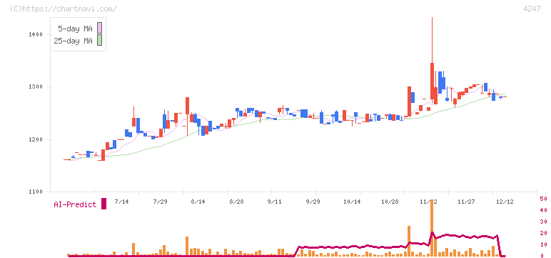 ポバール興業(4247)の日足チャート