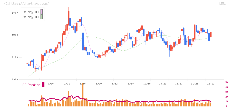 恵和(4251)の日足チャート