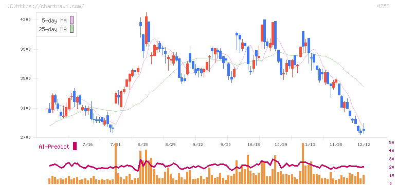 網屋(4258)の日足チャート
