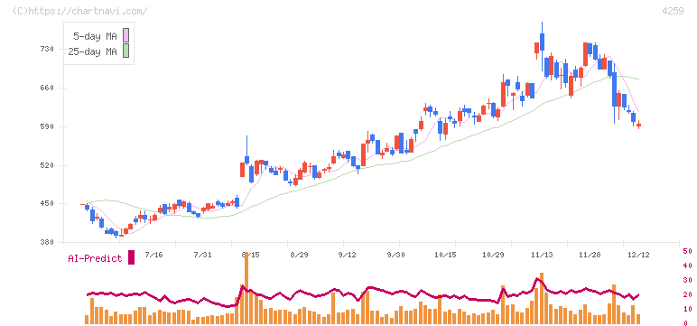 エクサウィザーズ(4259)の日足チャート