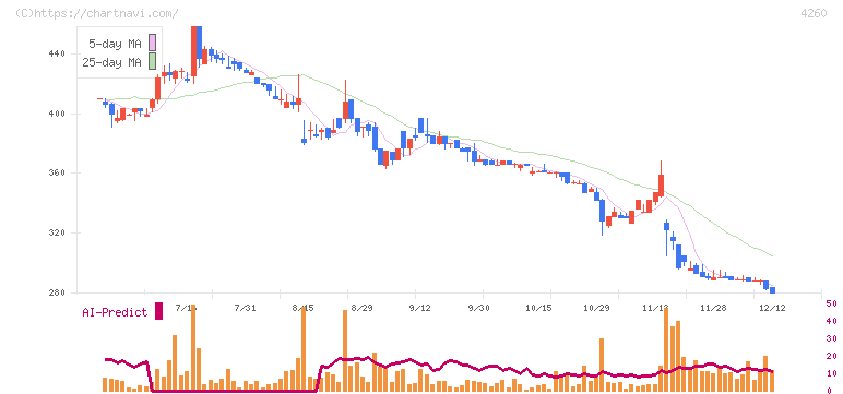 ハイブリッドテクノロジーズ(4260)の日足チャート