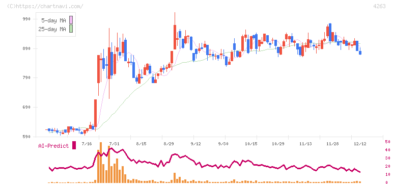 サスメド(4263)の日足チャート