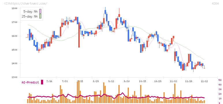 セキュア(4264)の日足チャート