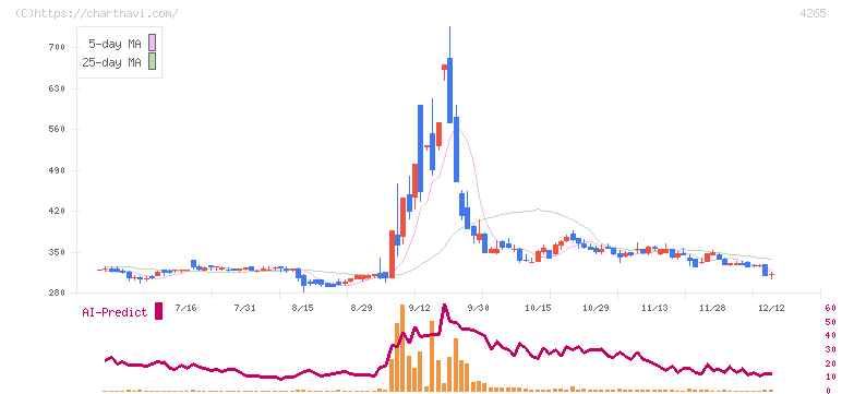 Ｉｎｓｔｉｔｕｔｉｏｎ　ｆｏｒ　ａ　Ｇｌｏｂａｌ　Ｓｏｃｉｅ(4265)の日足チャート