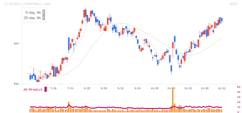 プレステージ・インターナショナル(4290)の日足チャート