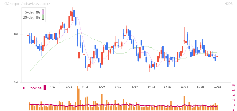 セプテーニ・ホールディングス(4293)の日足チャート