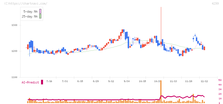 ハイマックス(4299)の日足チャート