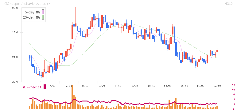 ドリームインキュベータ(4310)の日足チャート
