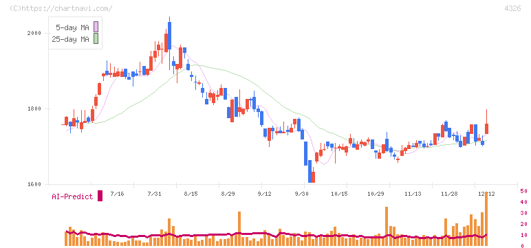 インテージホールディングス(4326)の日足チャート