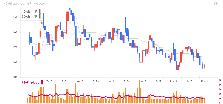 ソースネクスト(4344)の日足チャート