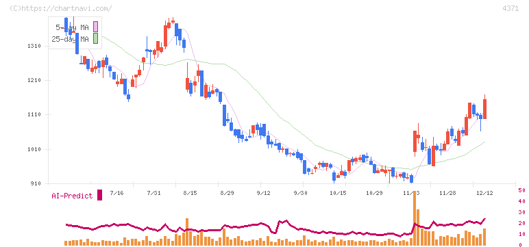 コアコンセプト・テクノロジー(4371)の日足チャート