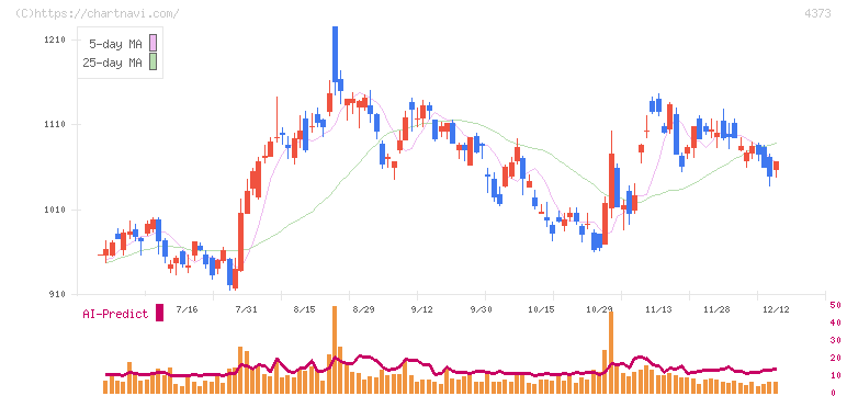 シンプレクス・ホールディングス(4373)の日足チャート