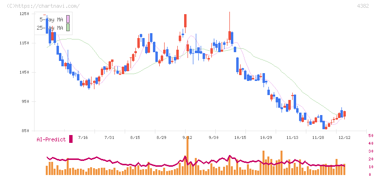 ＨＥＲＯＺ(4382)の日足チャート