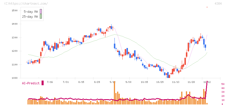 ラクスル(4384)の日足チャート