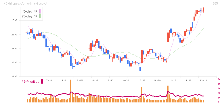 メルカリ(4385)の日足チャート