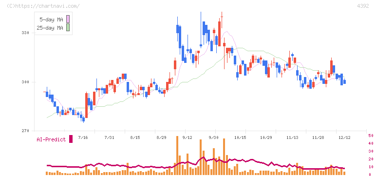 ＦＩＧ(4392)の日足チャート