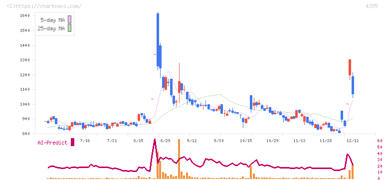 アクリート(4395)の日足チャート