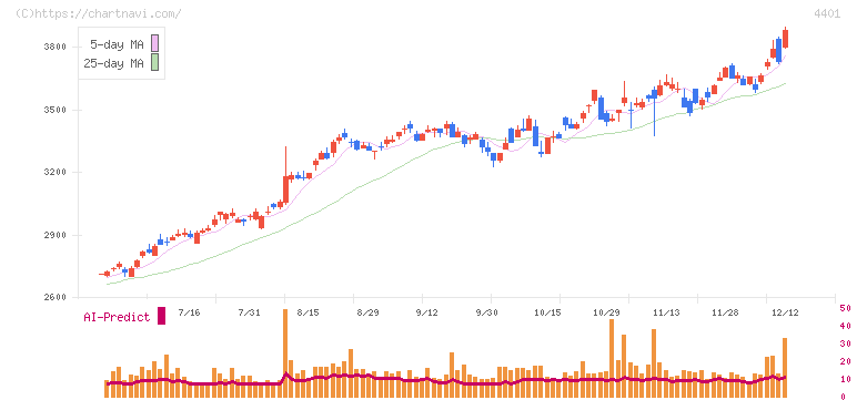 ＡＤＥＫＡ(4401)の日足チャート