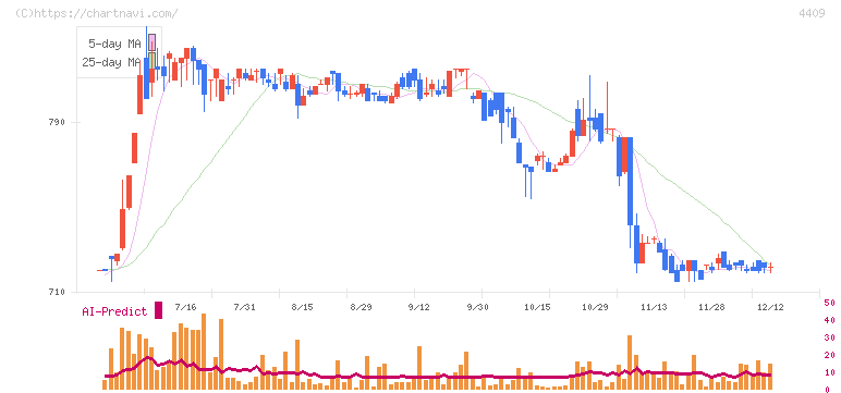 東邦化学工業(4409)の日足チャート