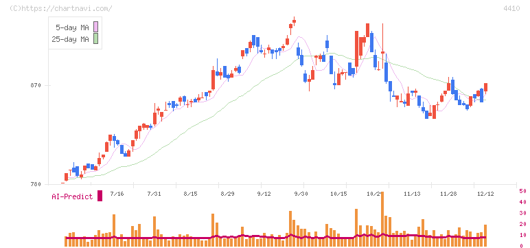 ハリマ化成グループ(4410)の日足チャート