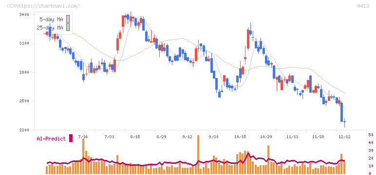ボードルア(4413)の日足チャート