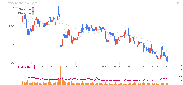 フレクト(4414)の日足チャート