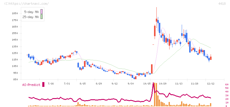 ＪＤＳＣ(4418)の日足チャート