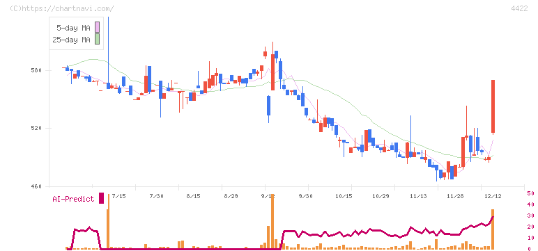 ＶＡＬＵＥＮＥＸ(4422)の日足チャート