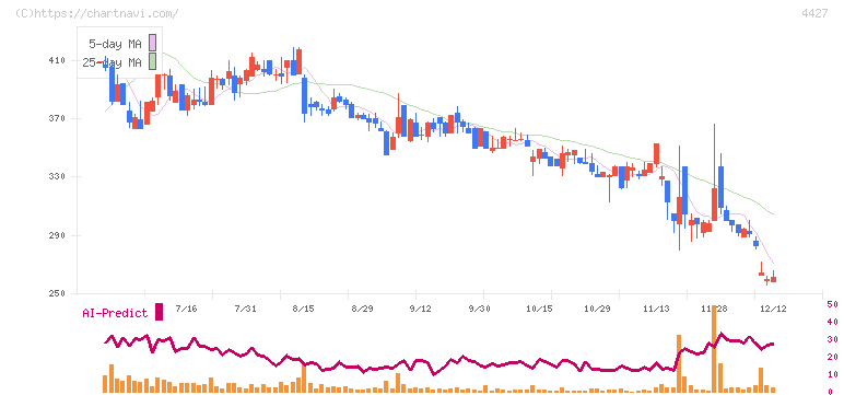 ＥｄｕＬａｂ(4427)の日足チャート