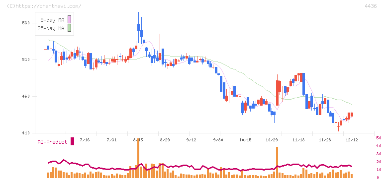 ミンカブ・ジ・インフォノイド(4436)の日足チャート