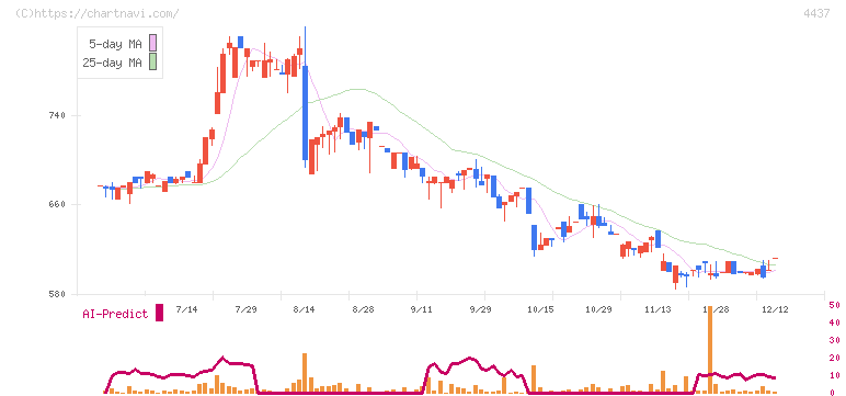 ｇｏｏｄｄａｙｓホールディングス(4437)の日足チャート