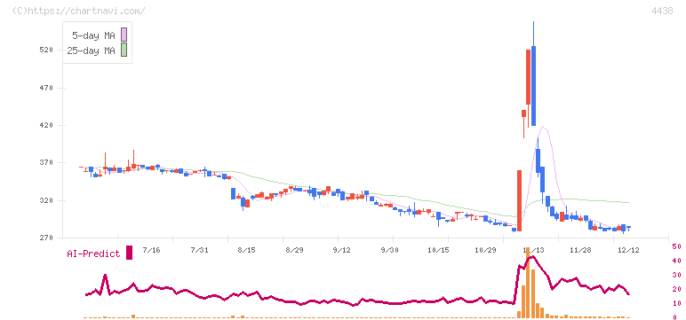 Ｗｅｌｂｙ(4438)の日足チャート