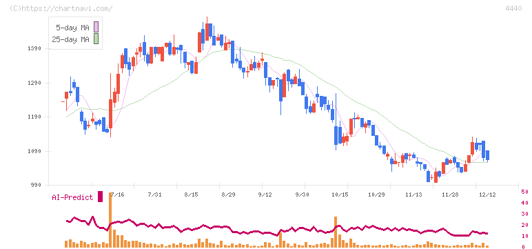 ヴィッツ(4440)の日足チャート