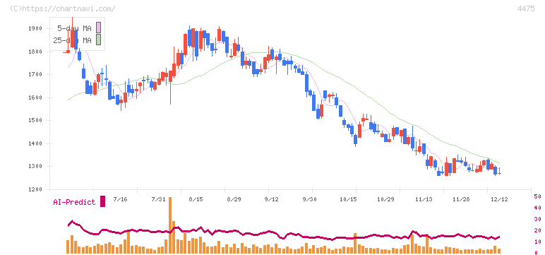 ＨＥＮＮＧＥ(4475)の日足チャート