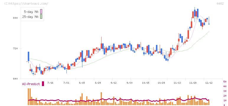 ウィルズ(4482)の日足チャート