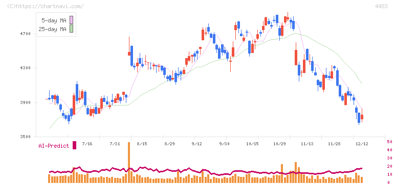 ＪＭＤＣ(4483)の日足チャート