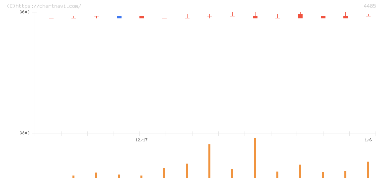 ＪＴＯＷＥＲ(4485)の日足チャート