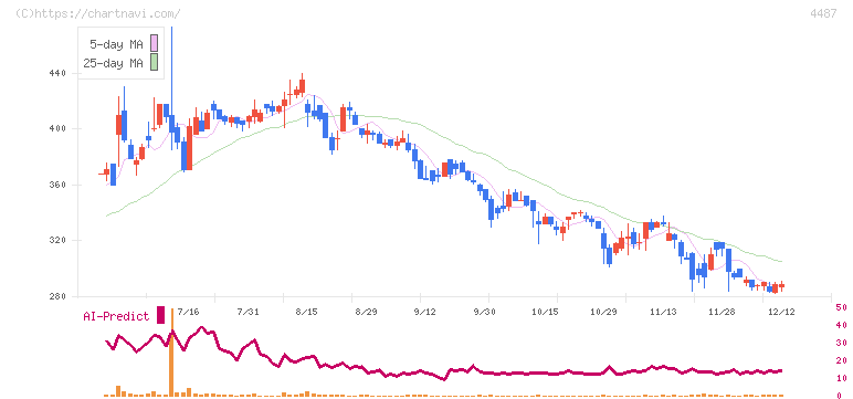 スペースマーケット(4487)の日足チャート