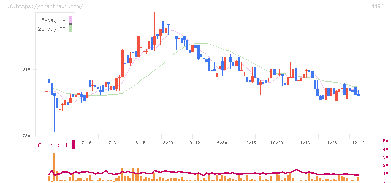 コマースＯｎｅホールディングス(4496)の日足チャート