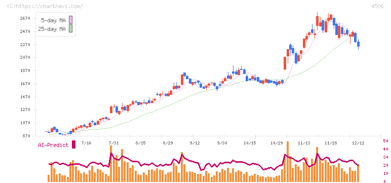 住友ファーマ(4506)の日足チャート